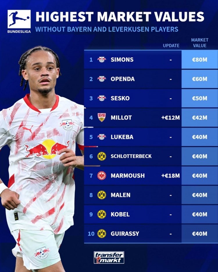 拜仁药厂之外德甲身价榜：西蒙斯8000万欧居首，莱比锡包揽前三