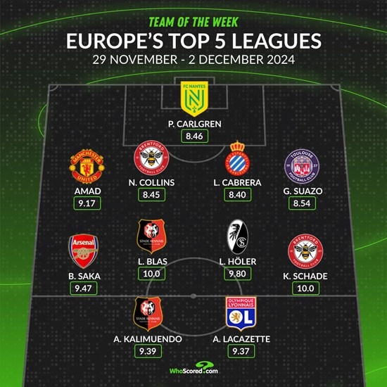 whoscored本周五大联赛最佳阵：萨卡、拉卡泽特领衔，阿玛德在列