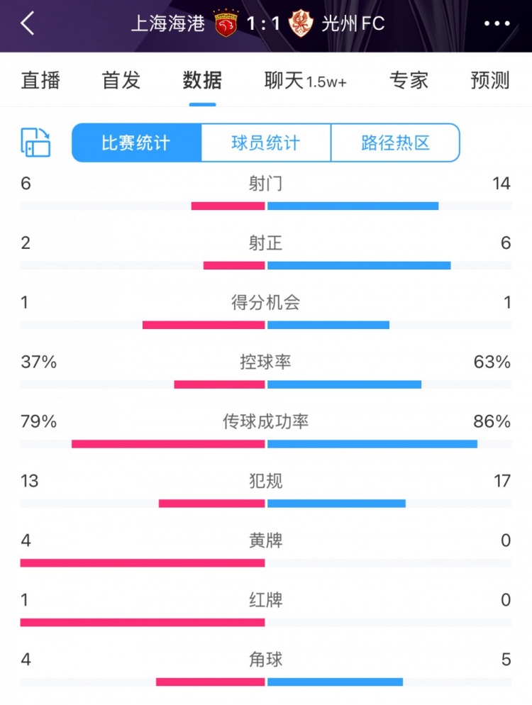 海港1-1光州数据：海港少一人陷被动，射门6比14、控球不足4成